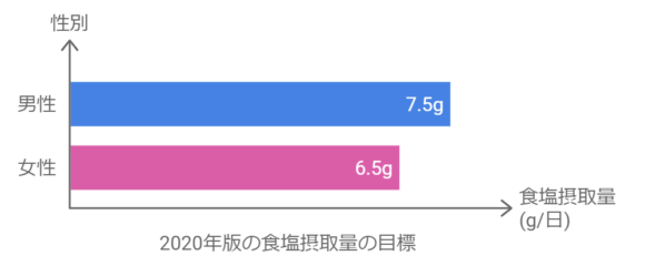 2020年版の食塩摂取量の目標