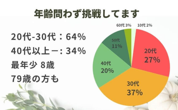 野菜ソムリエの年齢別構成割合